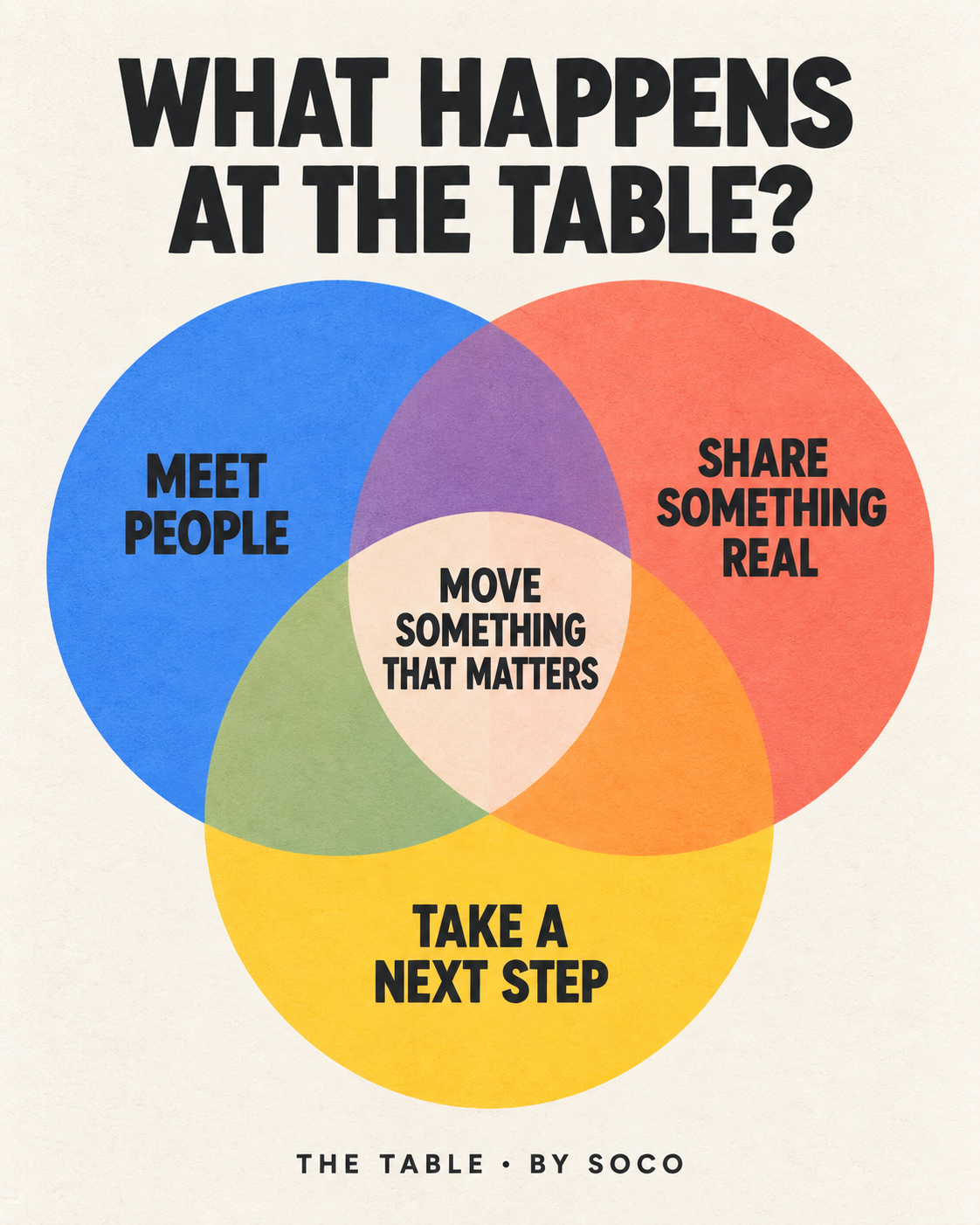 Venn diagram showing meeting people, sharing something real and taking a next step combining to move something that matters at The Table.