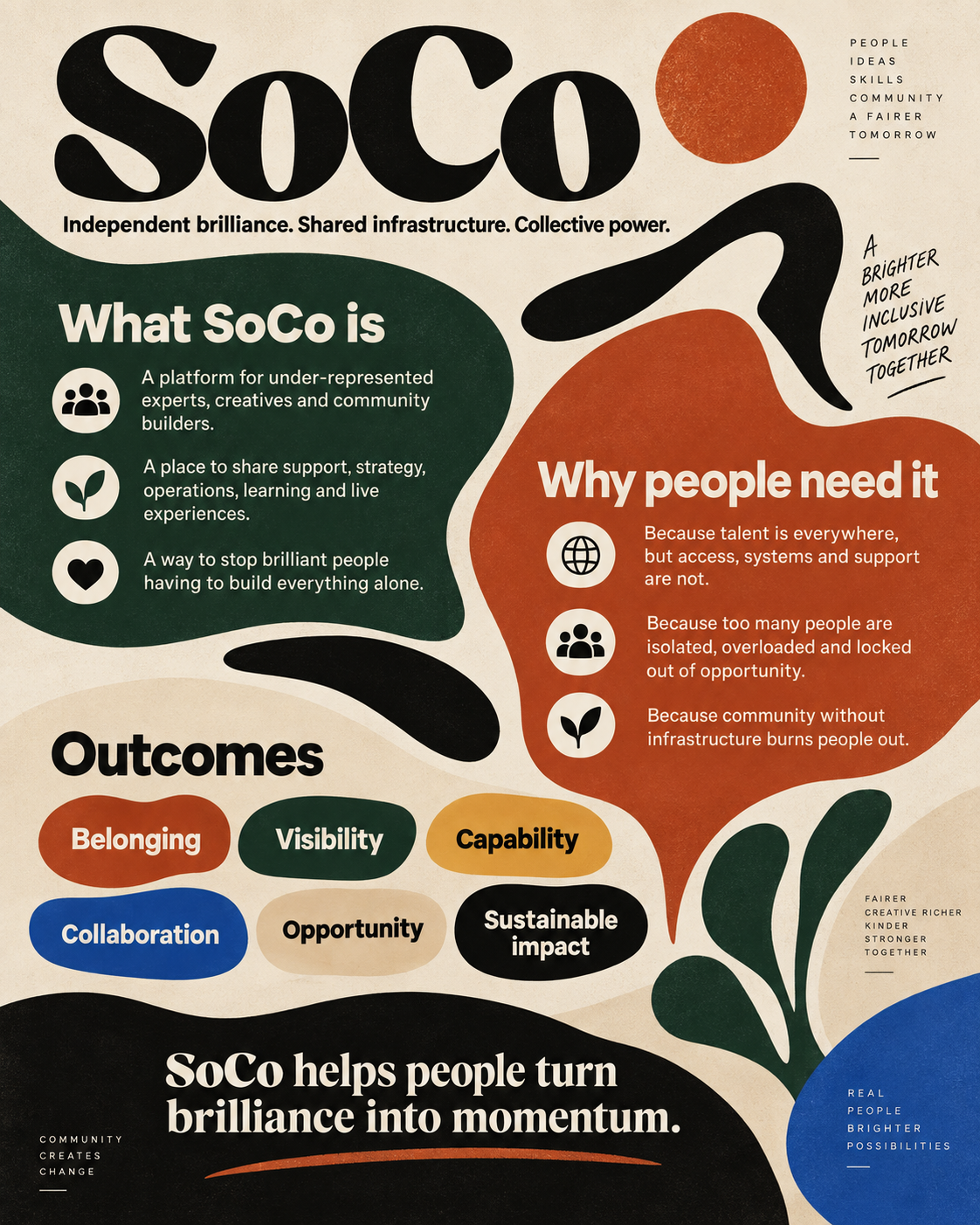 SoCo Collective poster describing its people, community and shared infrastructure model.