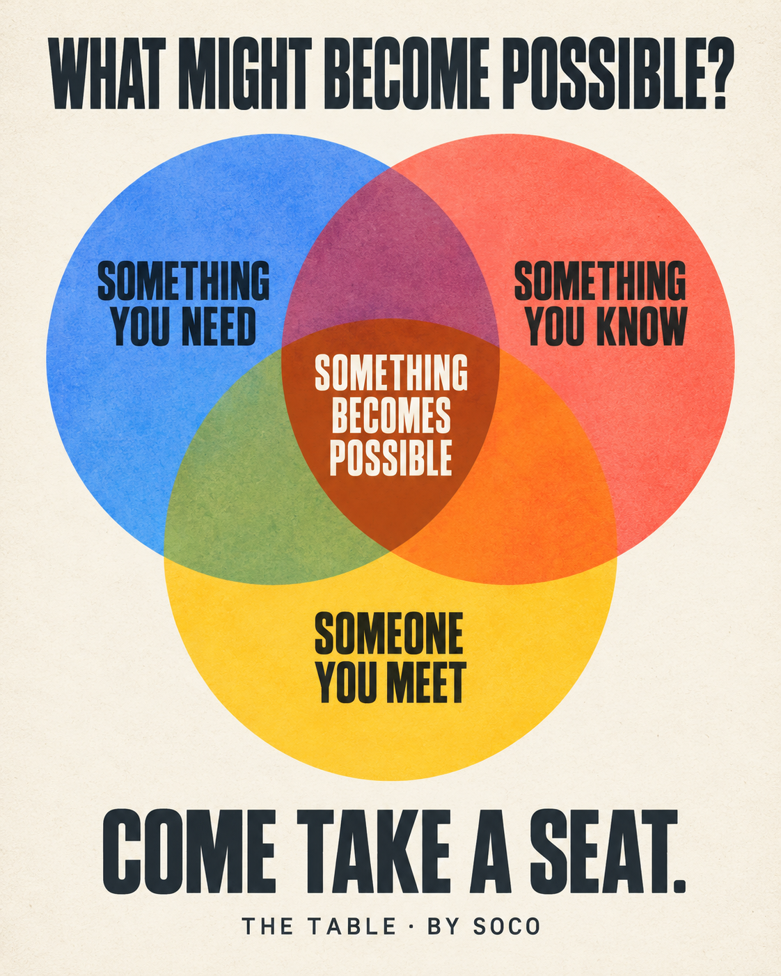 Venn diagram showing something you need, something someone knows and someone you meet combining to make something possible.