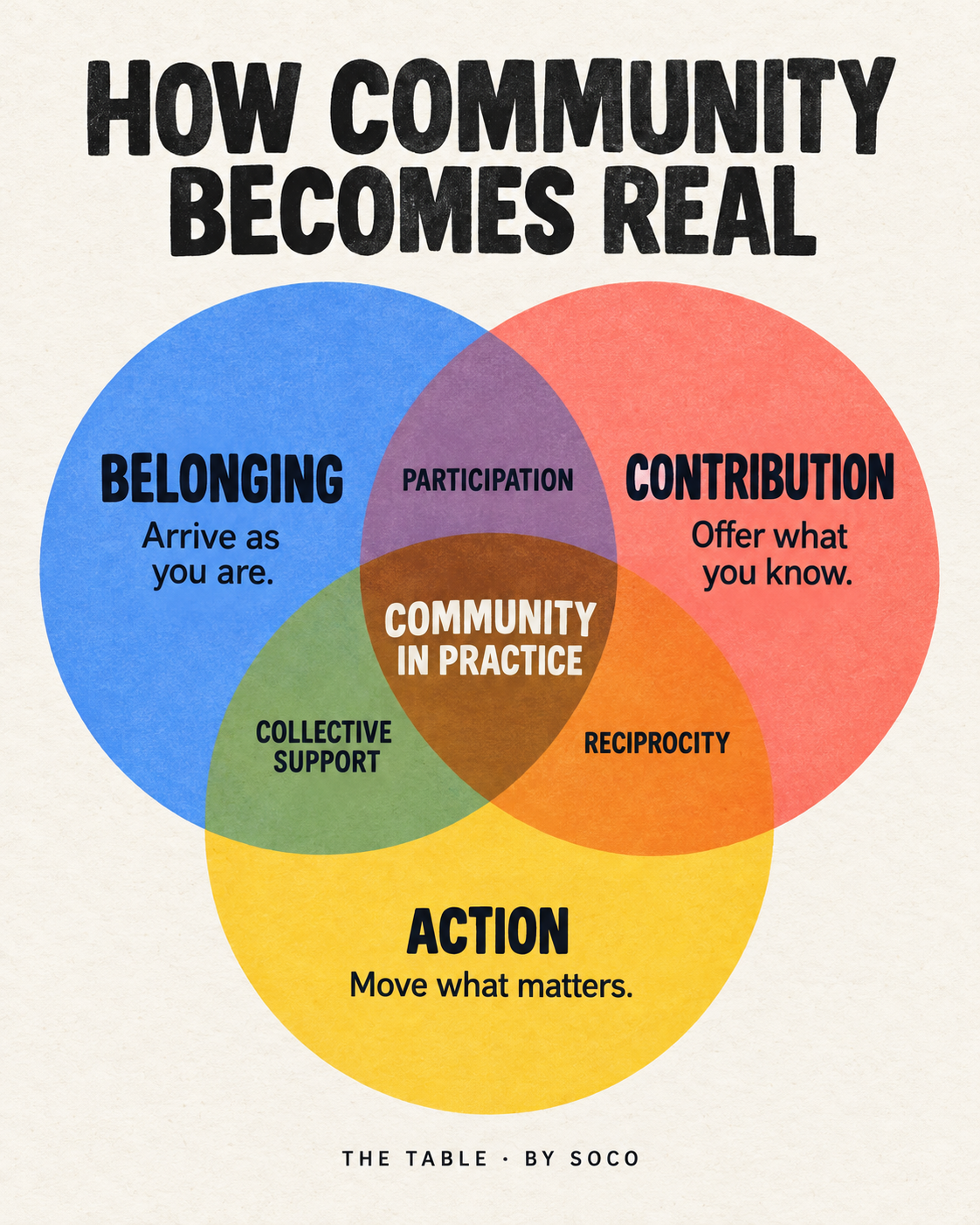 Three-circle community model showing belonging, contribution and action overlapping through participation, collective support and reciprocity to create community in practice.